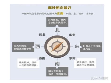 东南朝向|坐北朝南不一定就是最好！1分钟教你弄懂房子的朝向